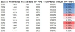 Inside Edge 2025 MLB Catcher Blocking Report
